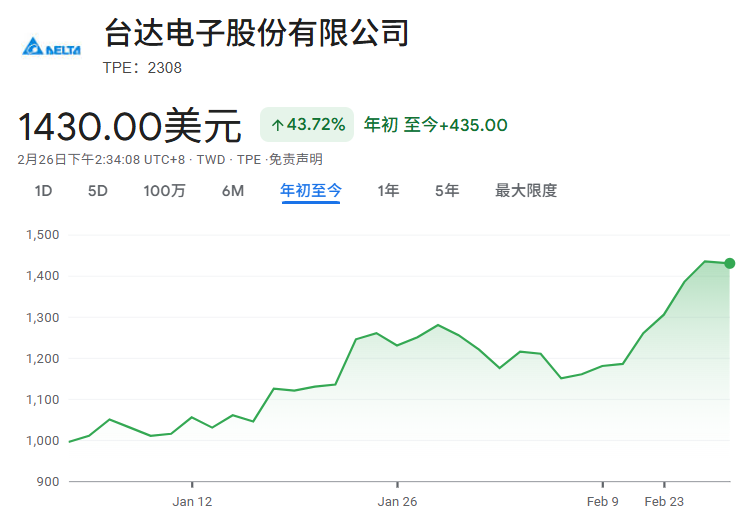 台达电2026年初至今股价走势