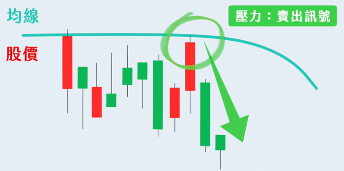 葛蘭碧八大法則壓力賣出訊號