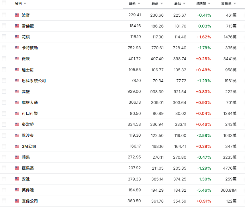 道瓊工業平均指數部分成分股 道瓊工業平均指數部分成分股