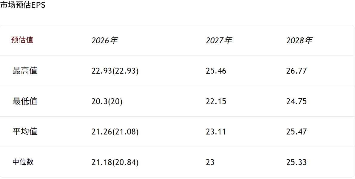 摩根大通市场预估EPS