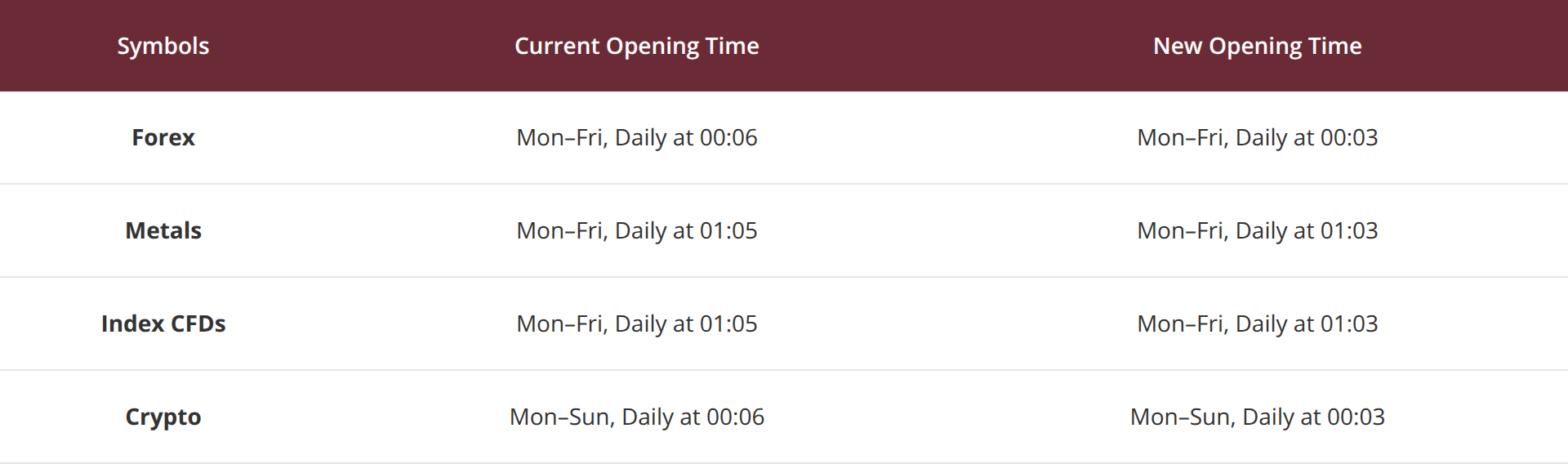 Time Adjustment Table