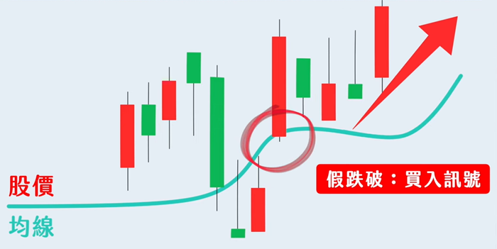 葛蘭碧八大法則假突破買進訊號