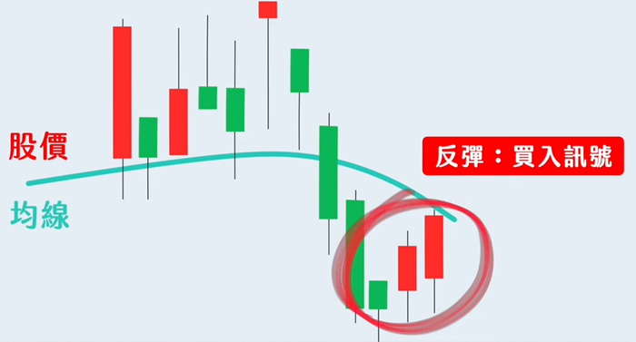 葛蘭碧八大法則反彈買進訊號