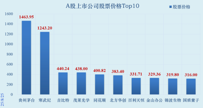 A股上市公司股票价格