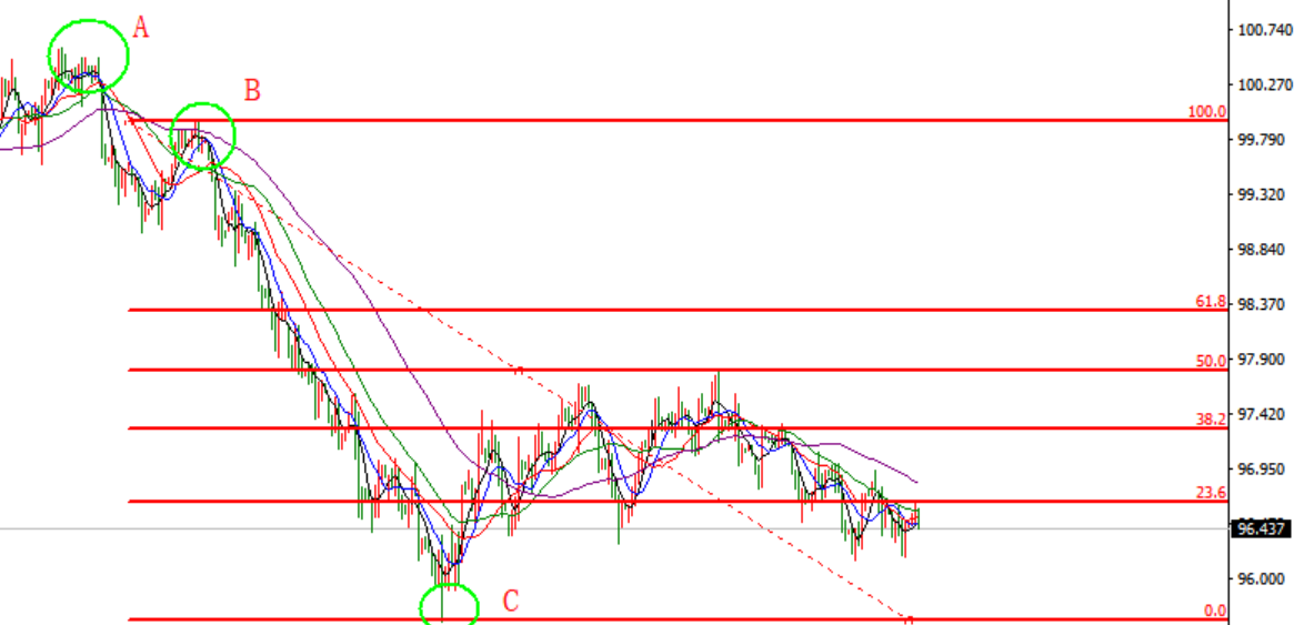 斐波那契回调线的关键支撑与阻力位