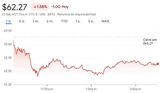 Gráfico del MAGS ETF Gráfico del MAGS ETF