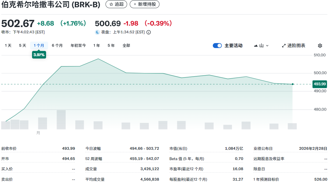 波克夏美股近一個月的走勢