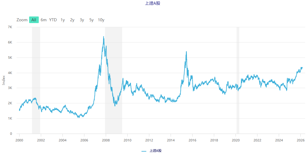 A股是什麼（上證A股）