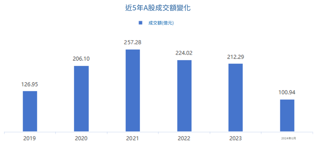近5年A股成交額變化