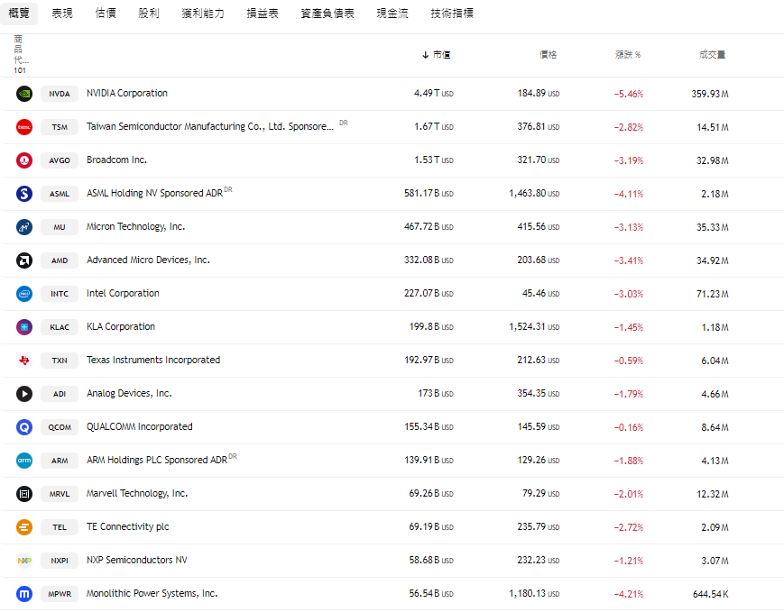 美股半導體板塊漲跌幅情況