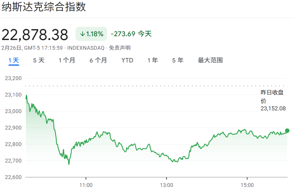 纳指跌超1%
