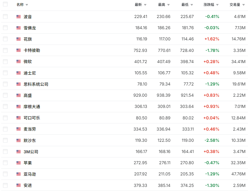 道琼斯指数部分成份股