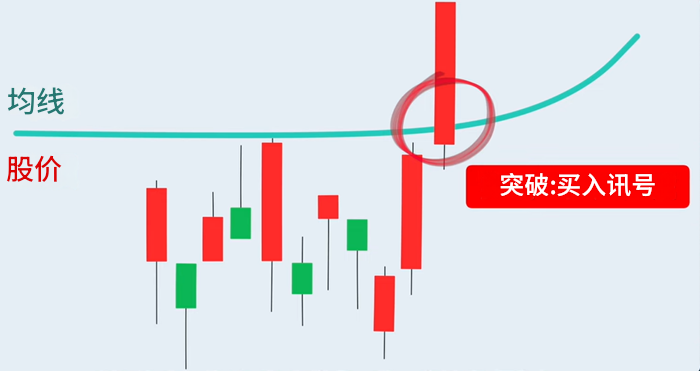 葛兰碧八大法则突破买入讯号 葛兰碧八大法则突破买入讯号