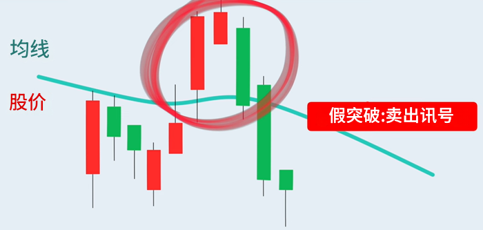 葛兰碧八大法则假突破卖出讯号 葛兰碧八大法则假突破卖出讯号