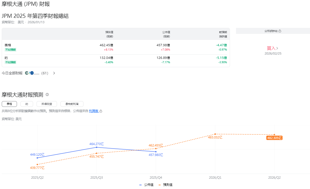摩根大通財報及預測 摩根大通財報及預測