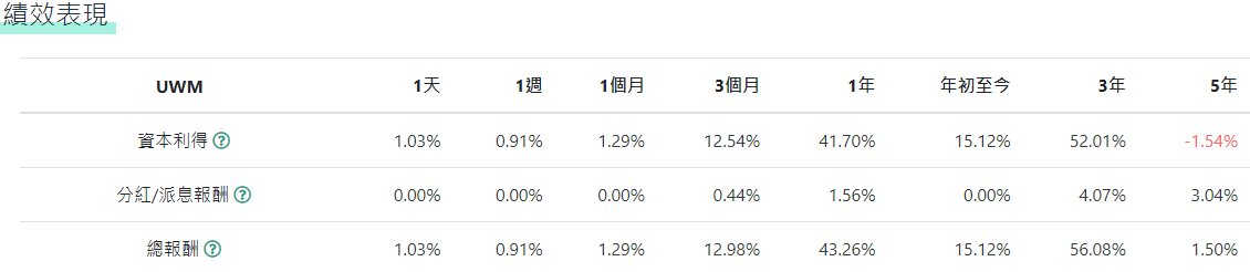 羅素2000 ETF2倍績效表現