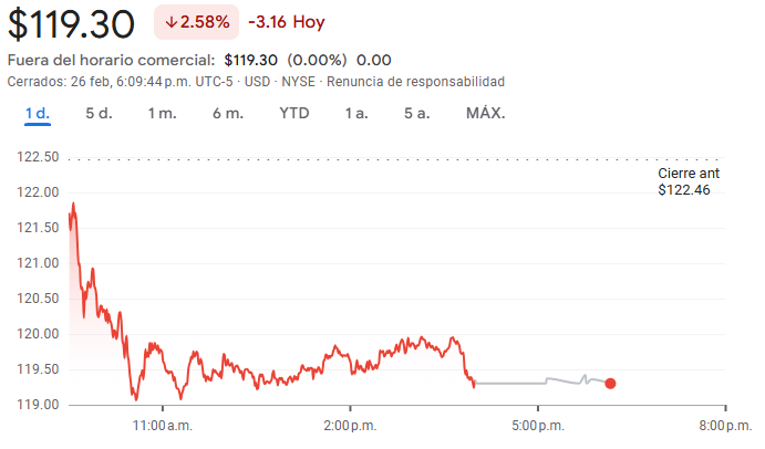 Gráfico de las acciones de Merck Sharp & Dohme