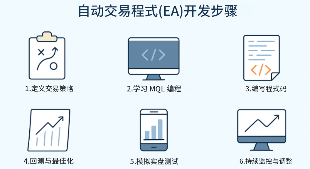 自动交易程式步骤