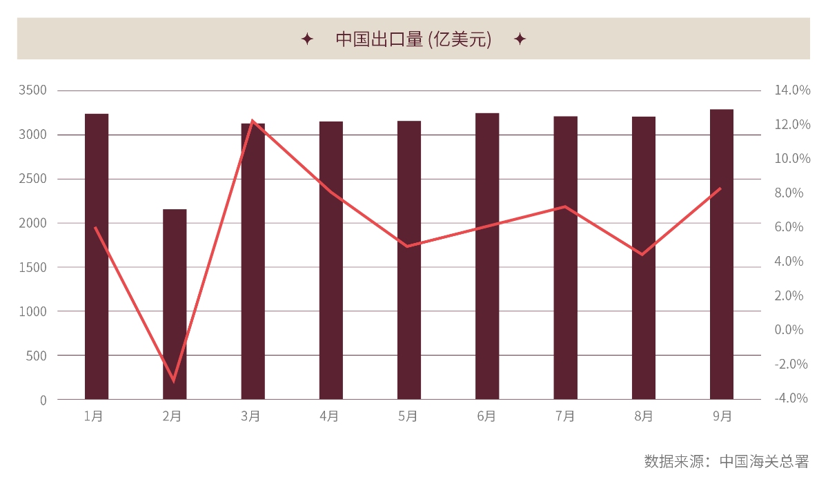 中国出口量(亿美元) 中国出口量(亿美元)