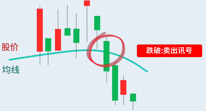 葛兰碧八大法则跌破卖出讯号 葛兰碧八大法则跌破卖出讯号