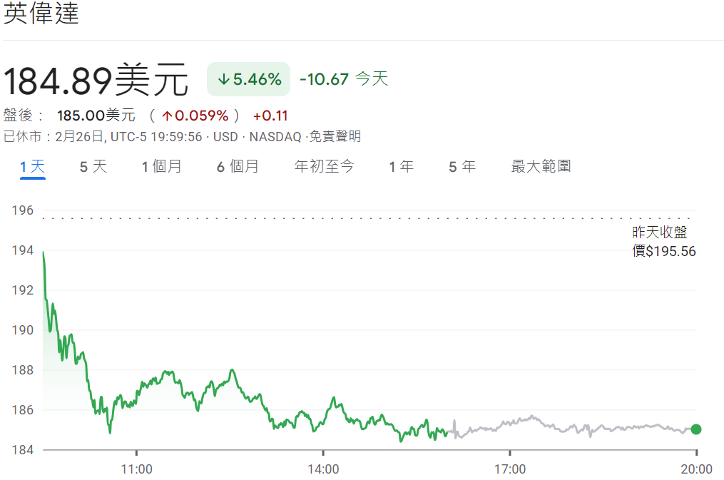 英偉達股價大跌逾5%