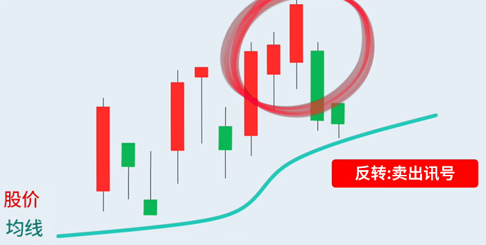 葛兰碧八大法则反转卖出讯号 葛兰碧八大法则反转卖出讯号