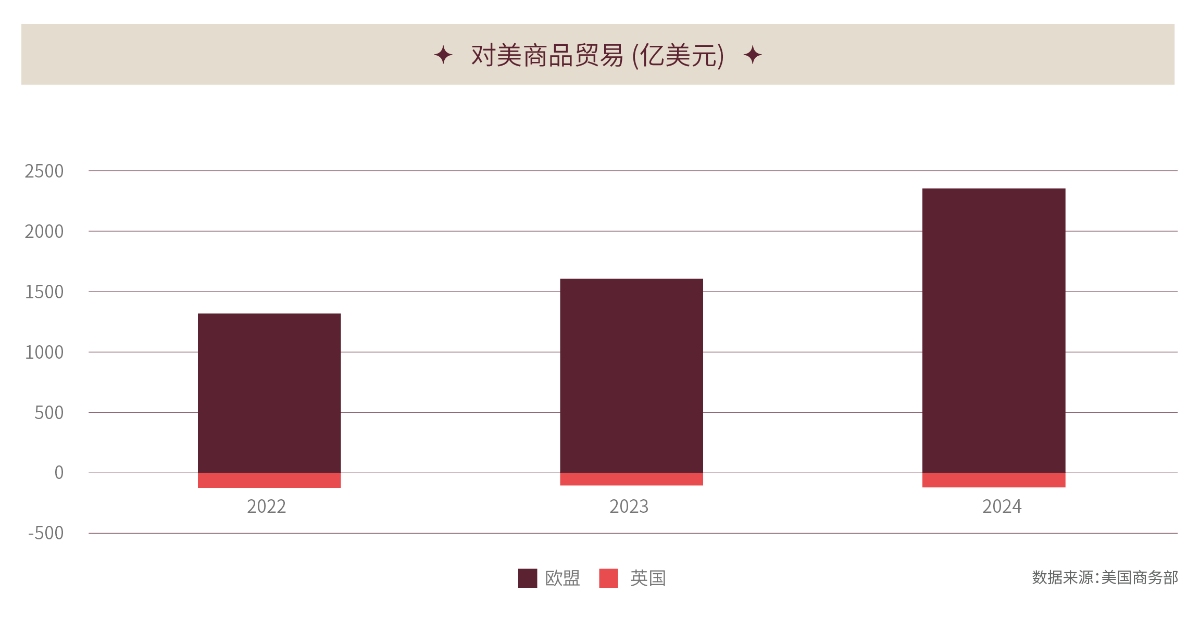 对美商品贸易(亿美元) 对美商品贸易(亿美元)