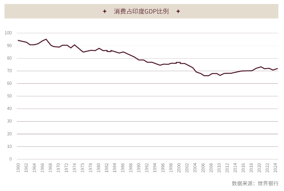 消费占印度GDP比例 消费占印度GDP比例