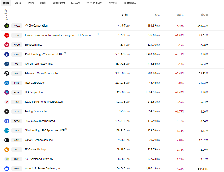 美股半导体板块涨跌幅情况