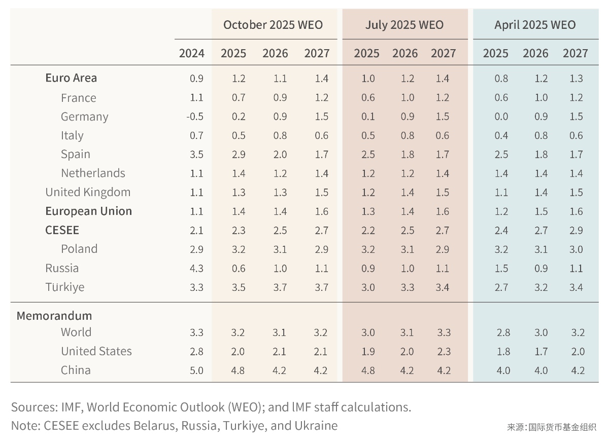 国际货币基金组织10月报告 国际货币基金组织10月报告