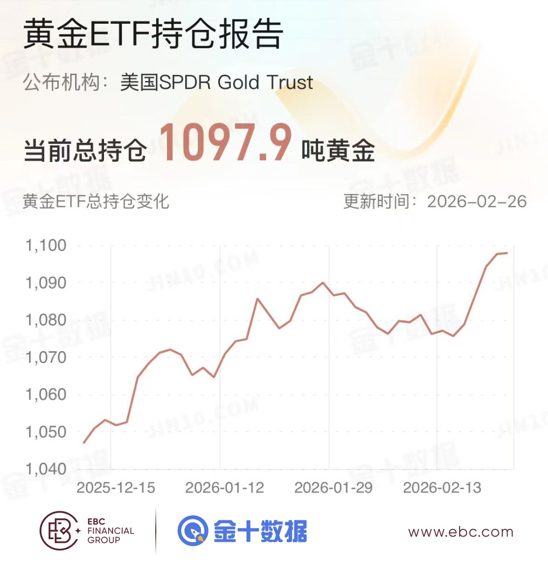 黃金ETF持倉報告