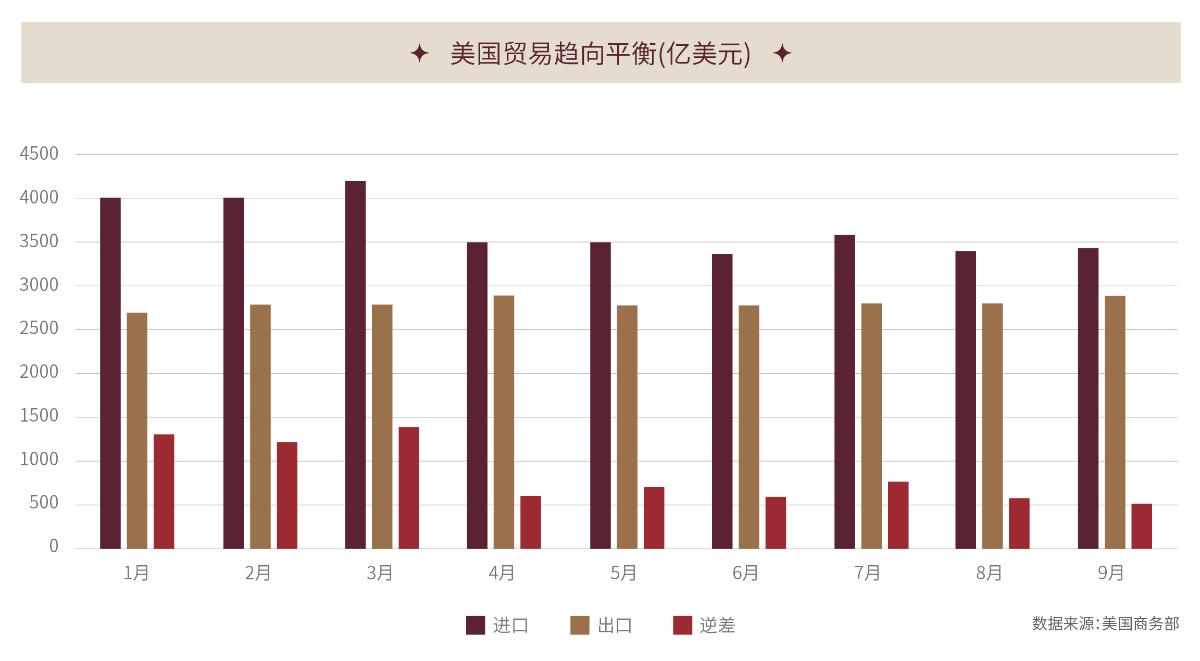 美国贸易趋向平衡(亿美元) 美国贸易趋向平衡(亿美元)