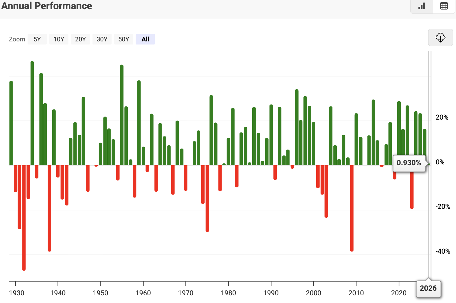 S and P Annual Return S and P Annual Return