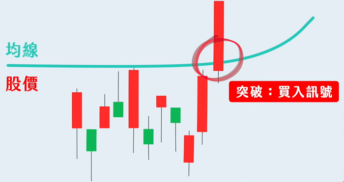 葛蘭碧八大法則突破買進訊號