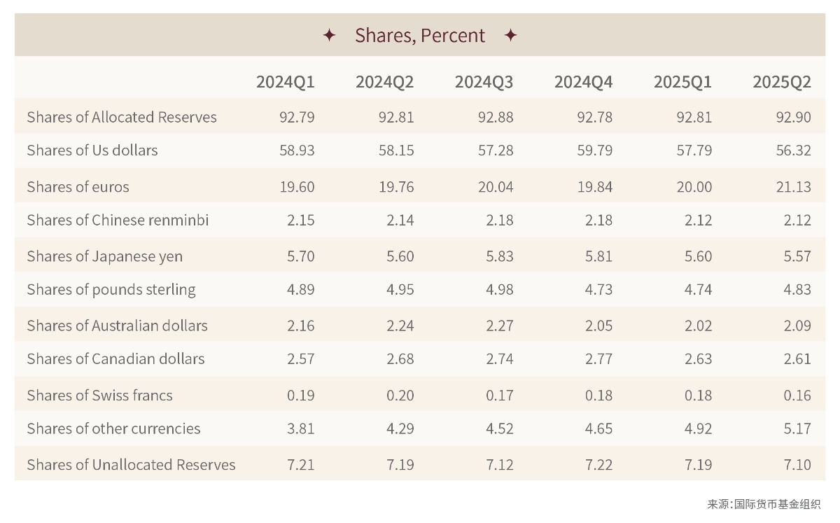 股份,百分比 股份,百分比
