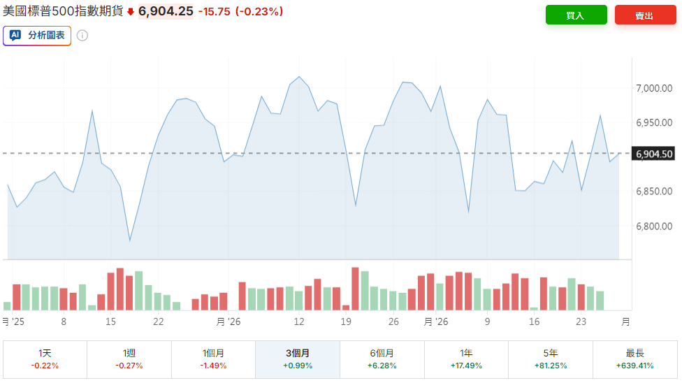 S&P500期貨近三個月走勢
