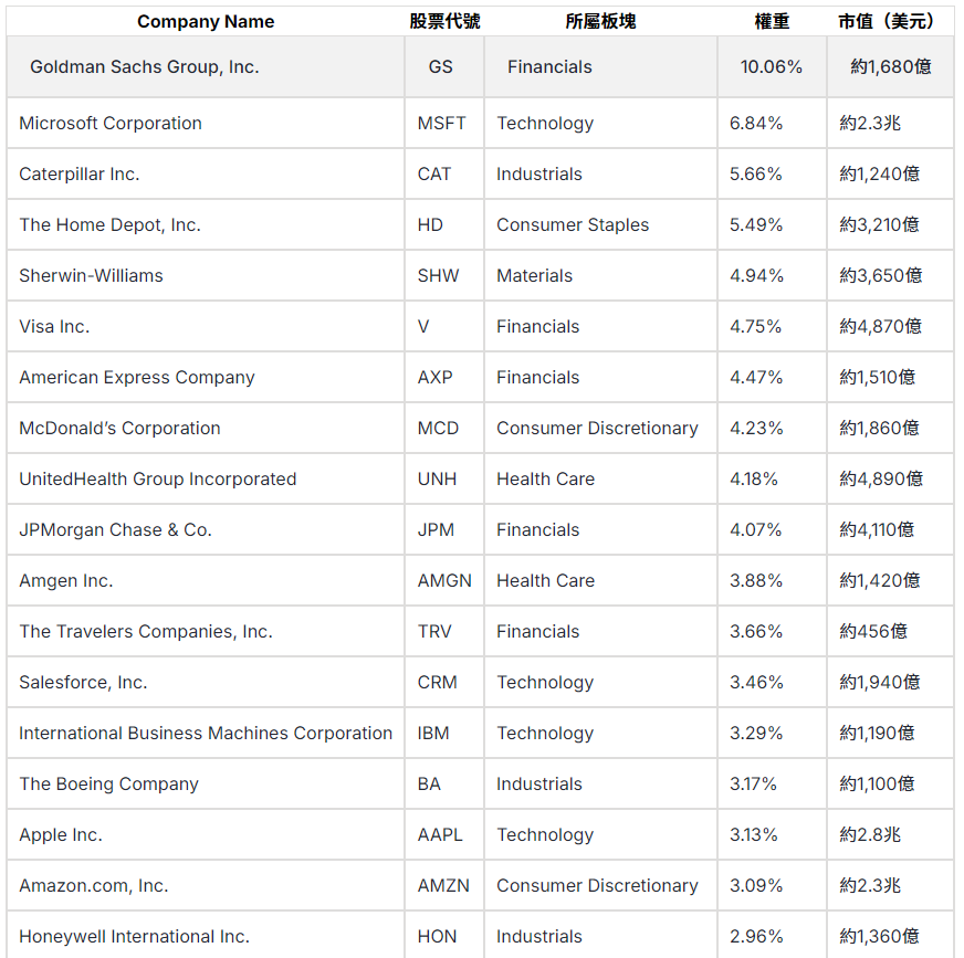 道瓊工業平均指數成份股比重 道瓊工業平均指數成份股比重
