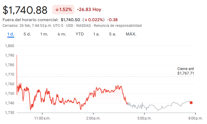 Gráfico de las acciones de Mercado Libre