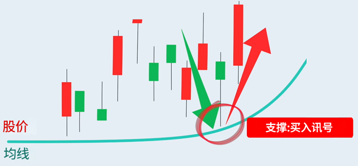 葛兰碧八大法则支撑买入讯号 葛兰碧八大法则支撑买入讯号