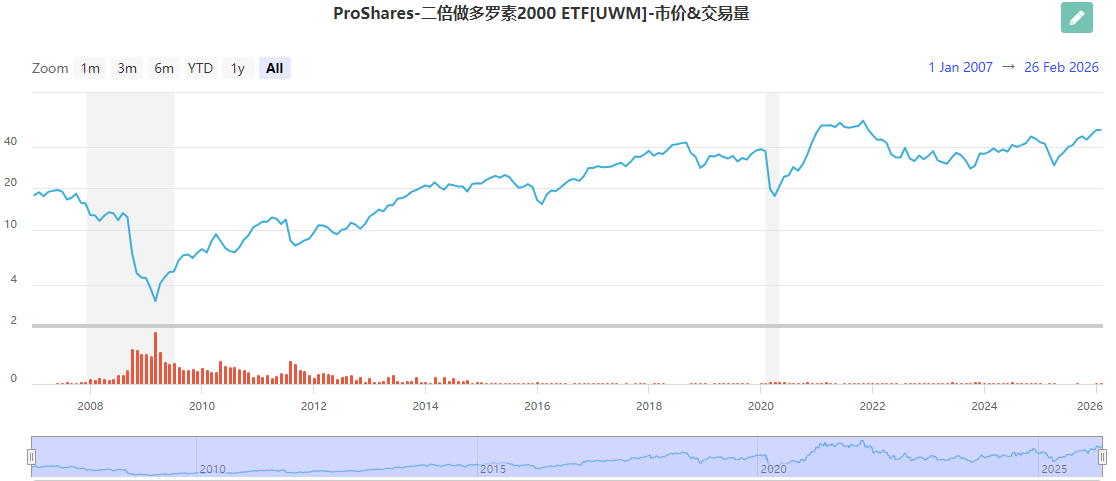 罗素2000 ETF2倍的市价与交易量 罗素2000 ETF2倍的市价与交易量
