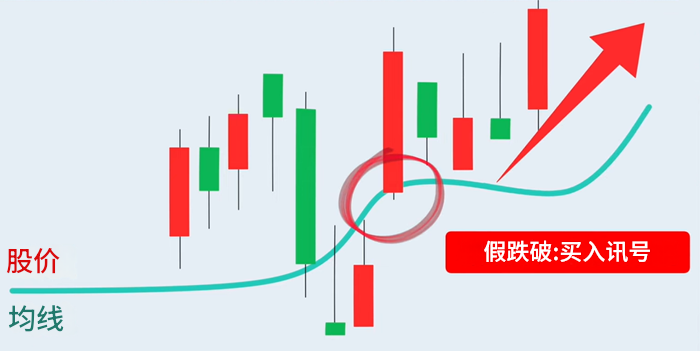 葛兰碧八大法则假突破买入讯号 葛兰碧八大法则假突破买入讯号