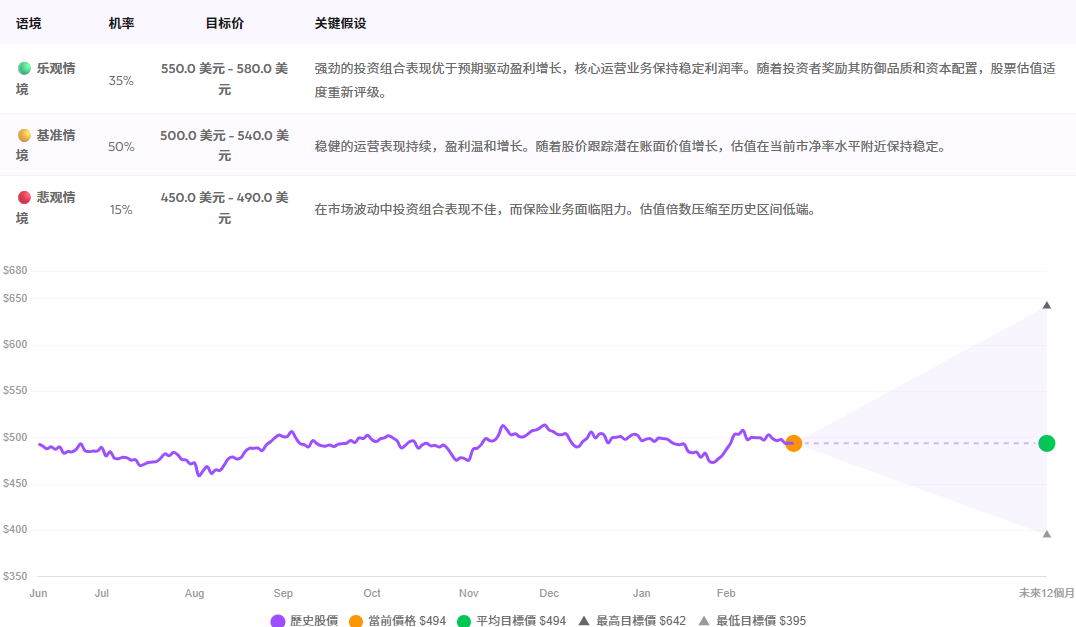 未來十二個月波克夏價格預測與情境