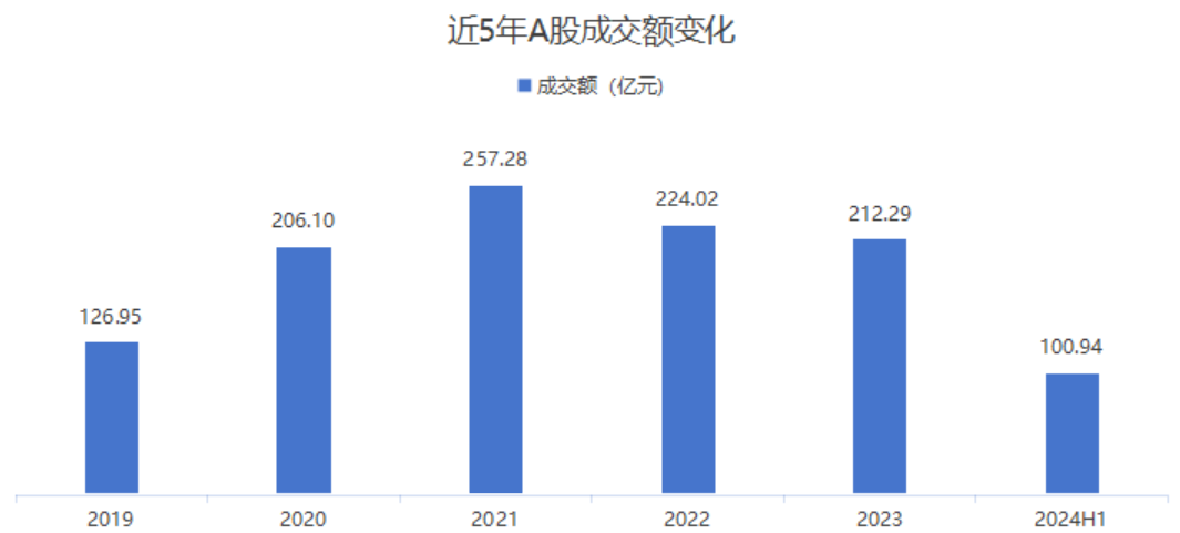 近5年A股成交额变化