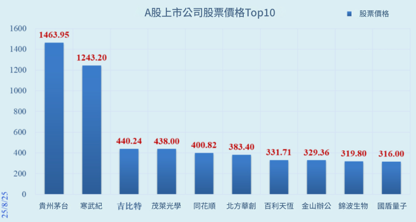 A股上市公司股票價格