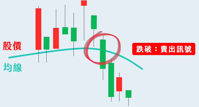 葛蘭碧八大法則跌破賣出訊號