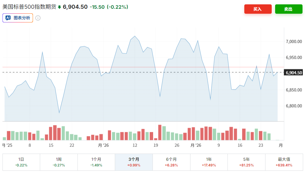 S&P500期货近三个月走势