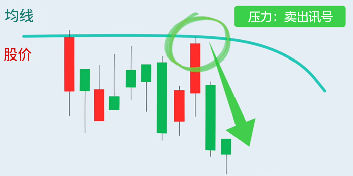 葛兰碧八大法则压力卖出讯号 葛兰碧八大法则压力卖出讯号