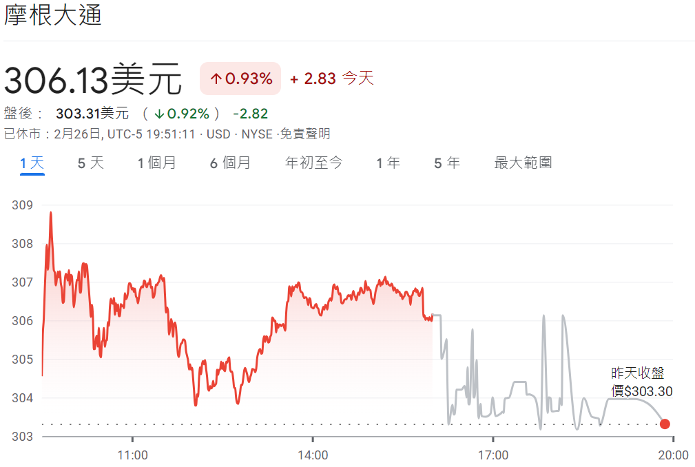 摩根大通股價 摩根大通股價