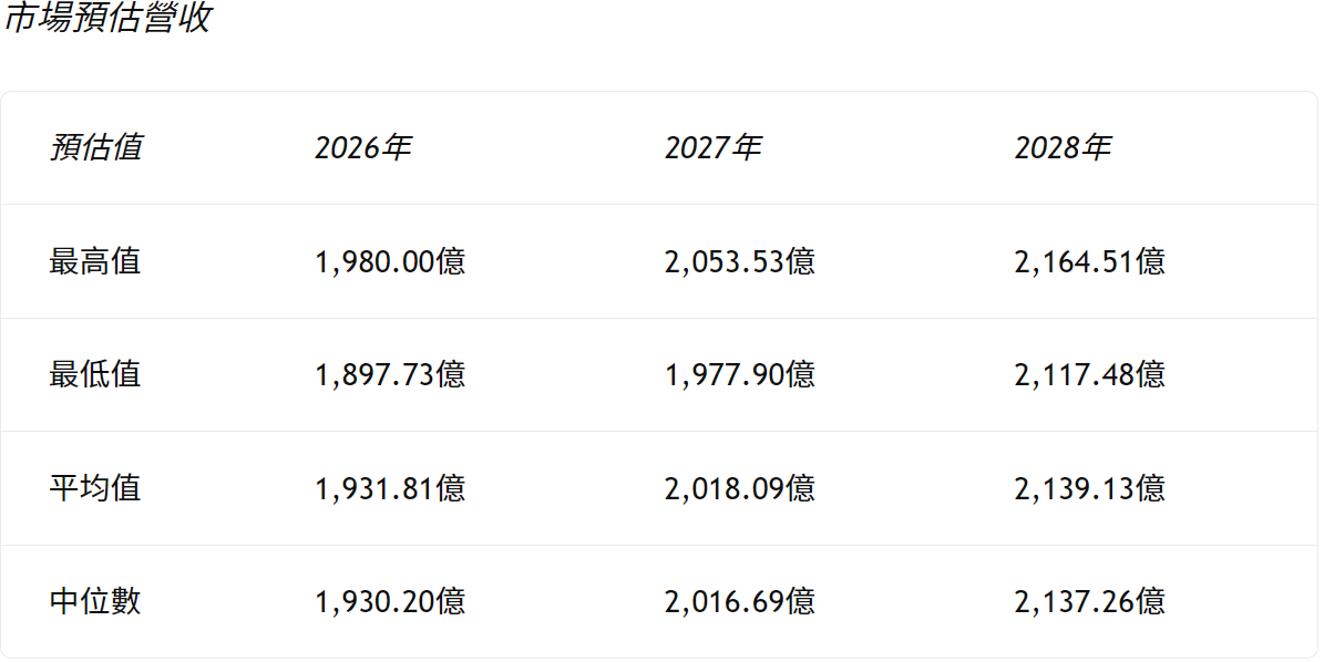 摩根大通市場預估營收 摩根大通市場預估營收