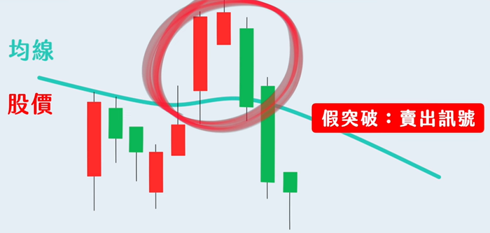 葛蘭碧八大法則假突破賣出訊號